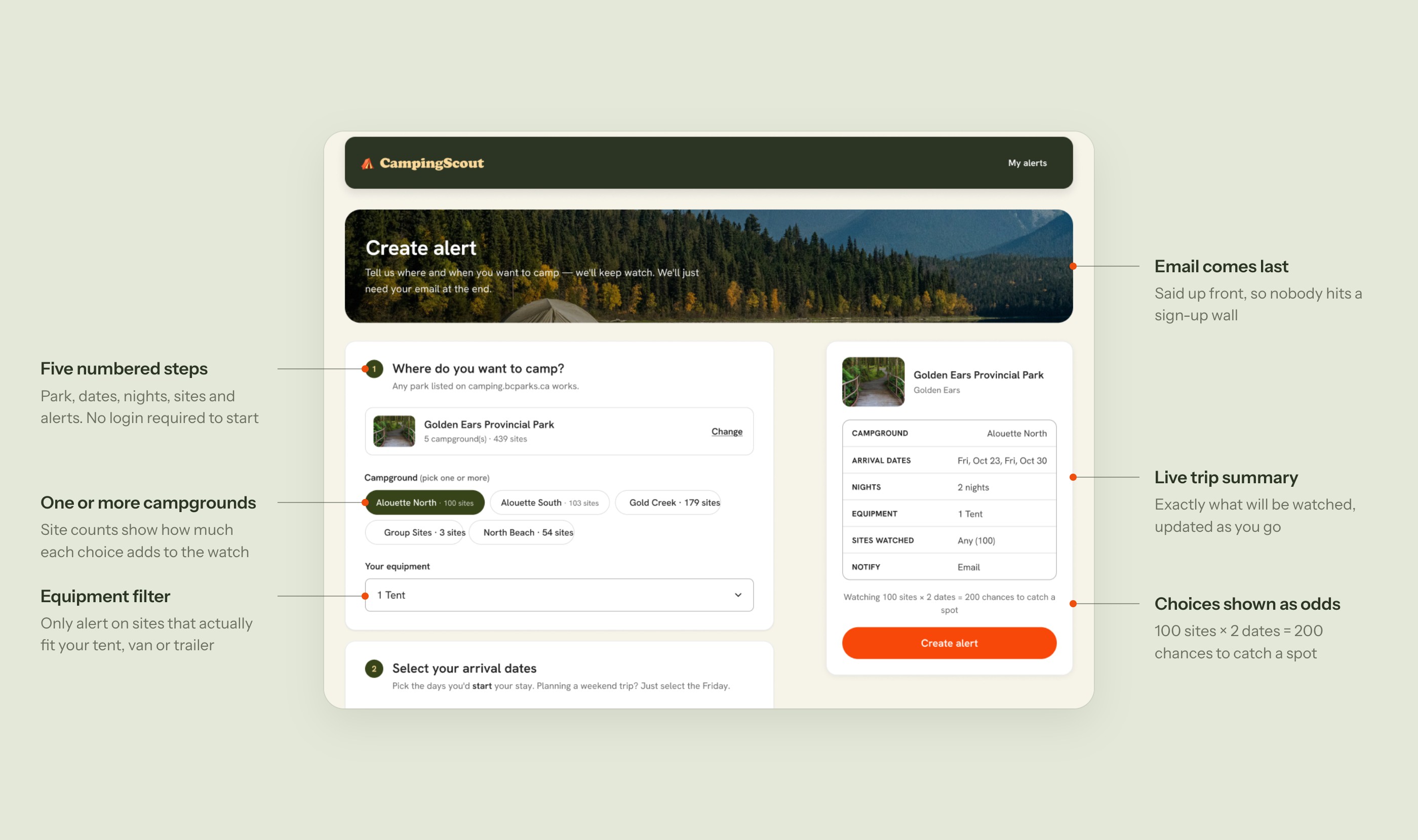 Annotated CampingScout alert builder: five numbered steps, campground chips, equipment filter, email at the end, a live trip summary and odds