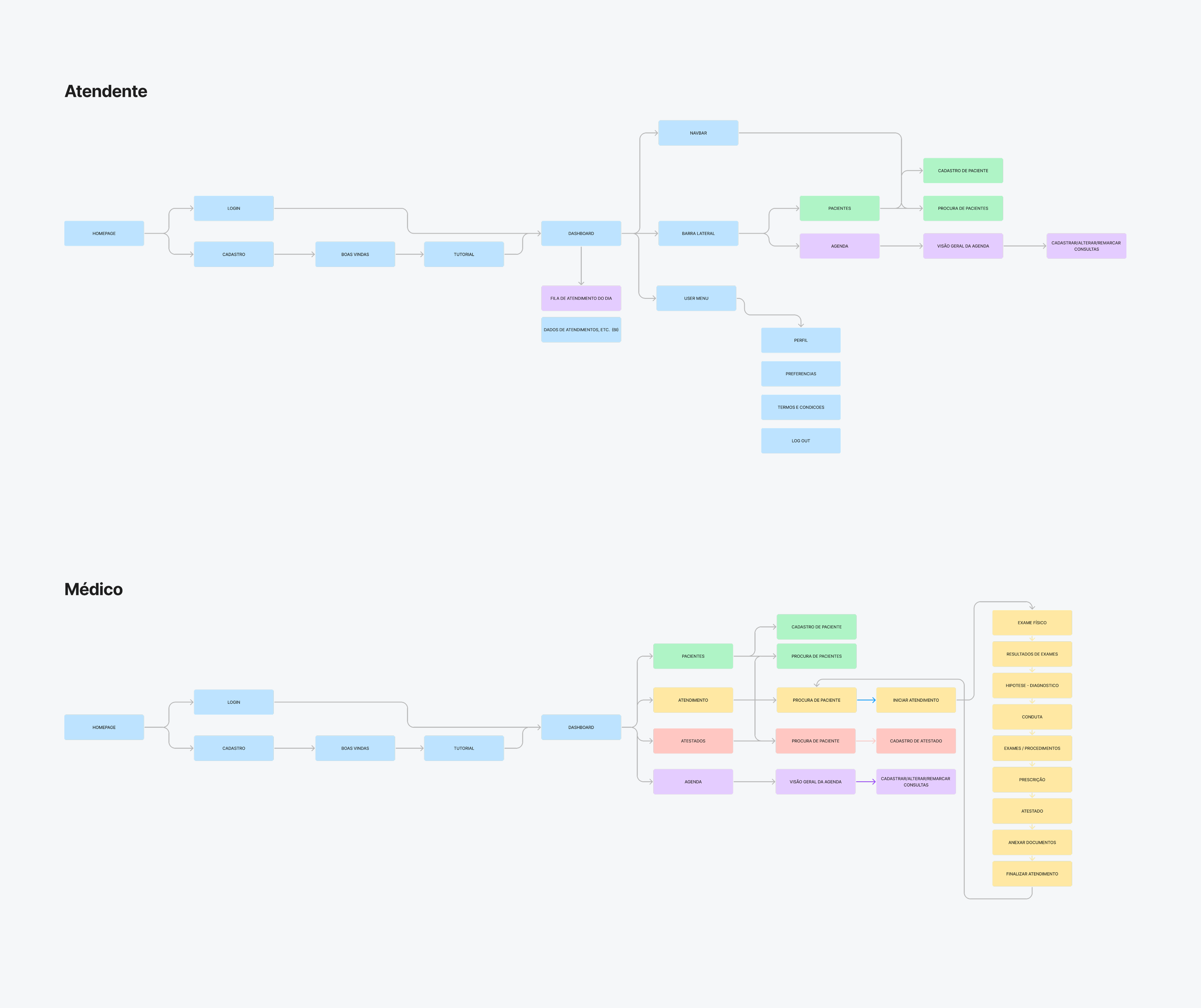 Clinside user flows