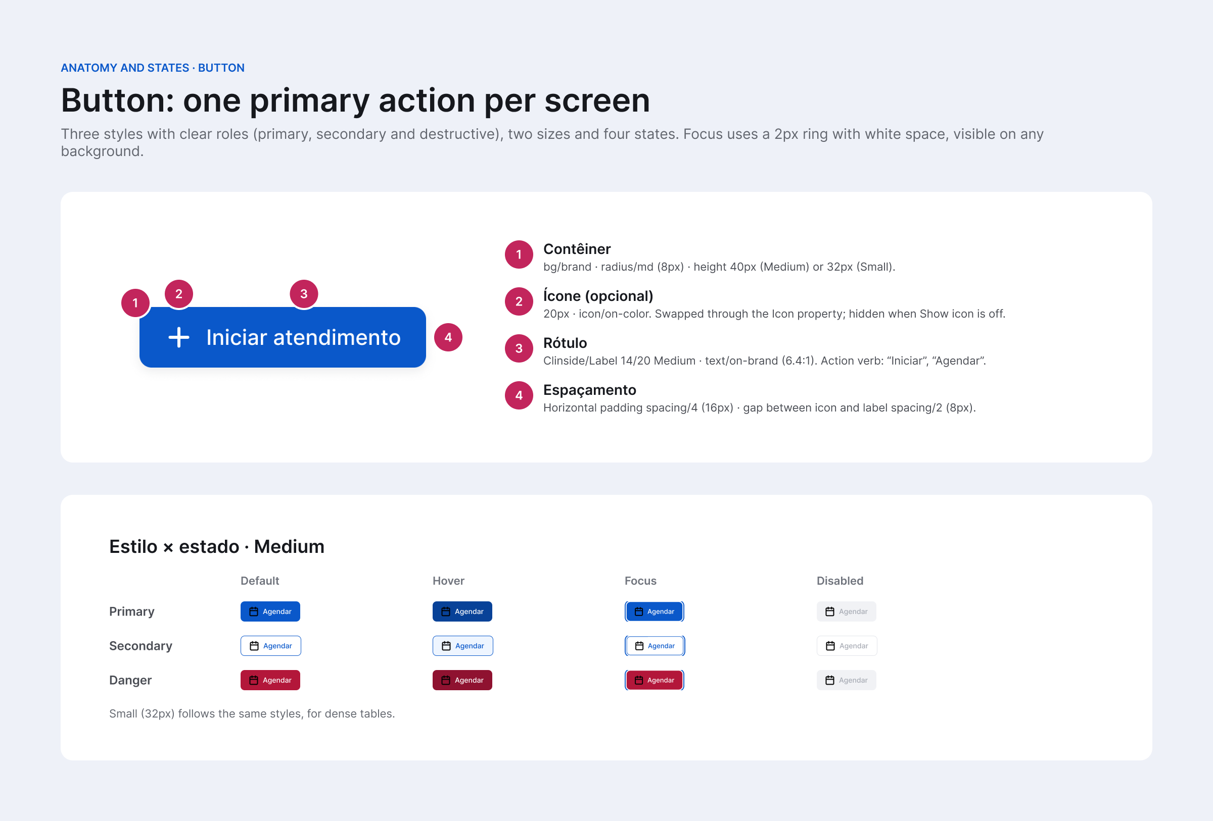 Button anatomy numbering the container, icon, label and spacing, plus primary, secondary and danger styles in default, hover, focus and disabled states