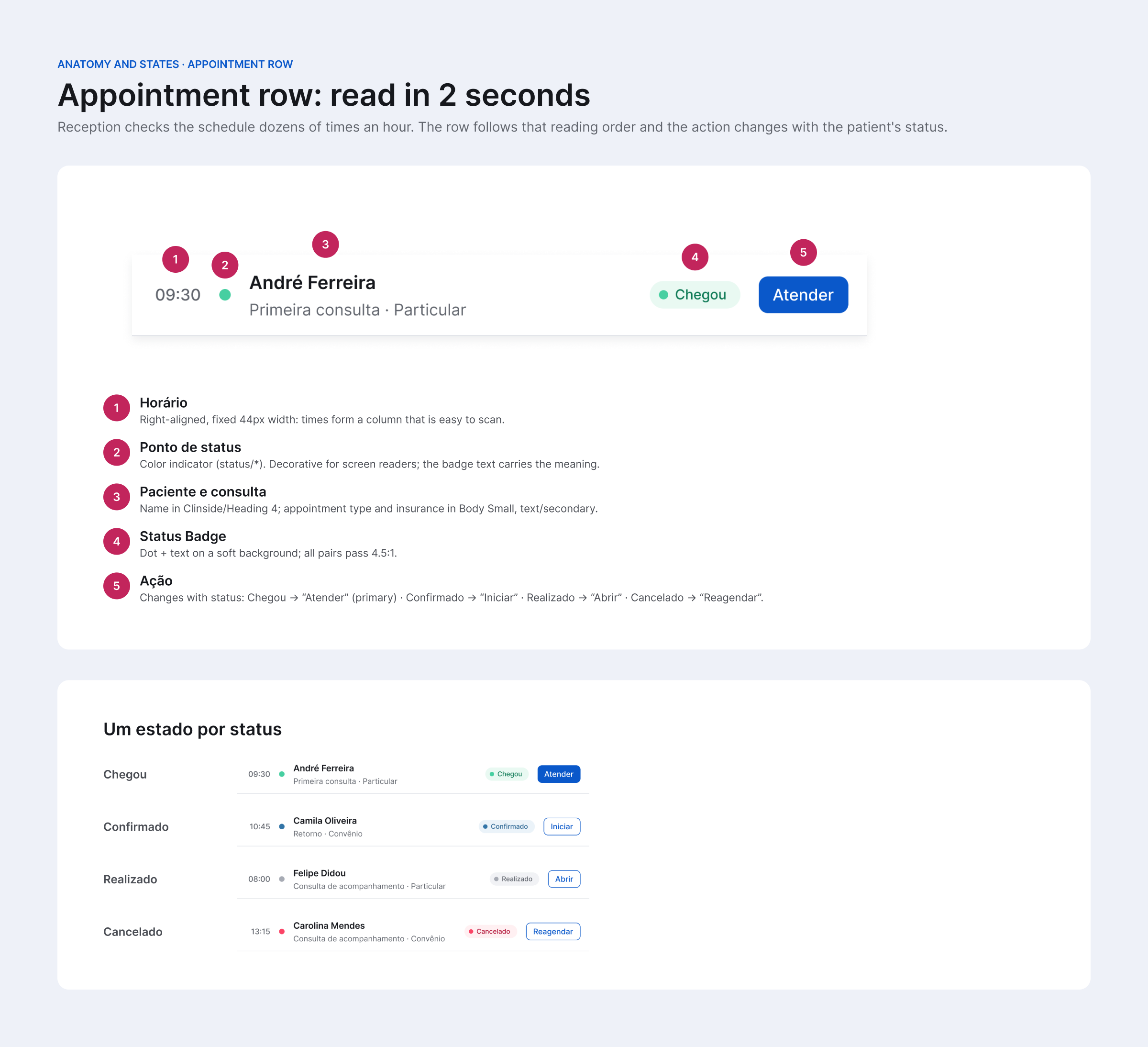 Appointment row anatomy numbering the time, status dot, patient and visit type, status badge and action, with one example row per status
