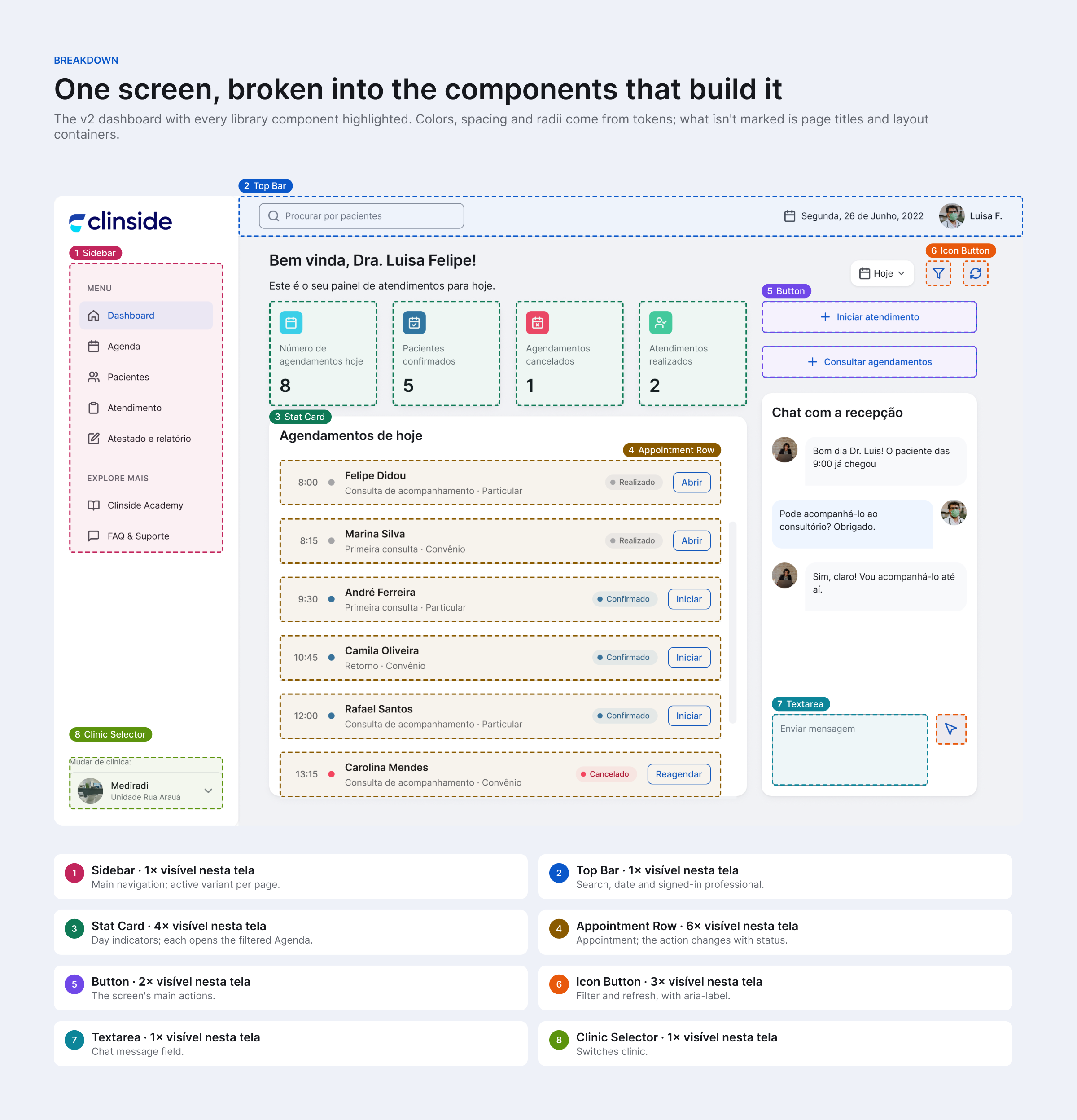 Clinside dashboard with each component outlined and numbered: sidebar, top bar, stat cards, appointment rows, buttons, icon buttons, textarea and clinic selector