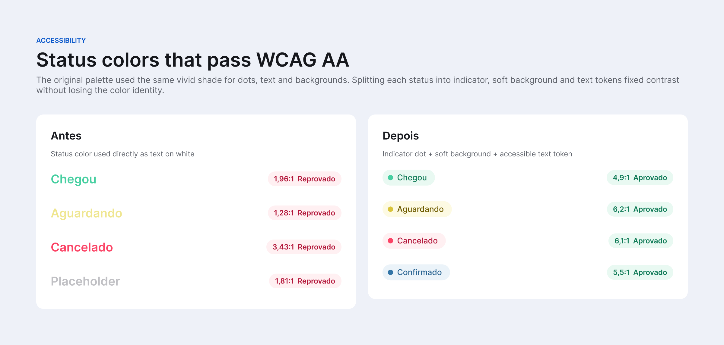Status colours before and after: original text colours failed WCAG AA at 1.28:1 to 3.43:1; the new badges pass at 4.9:1 to 6.2:1