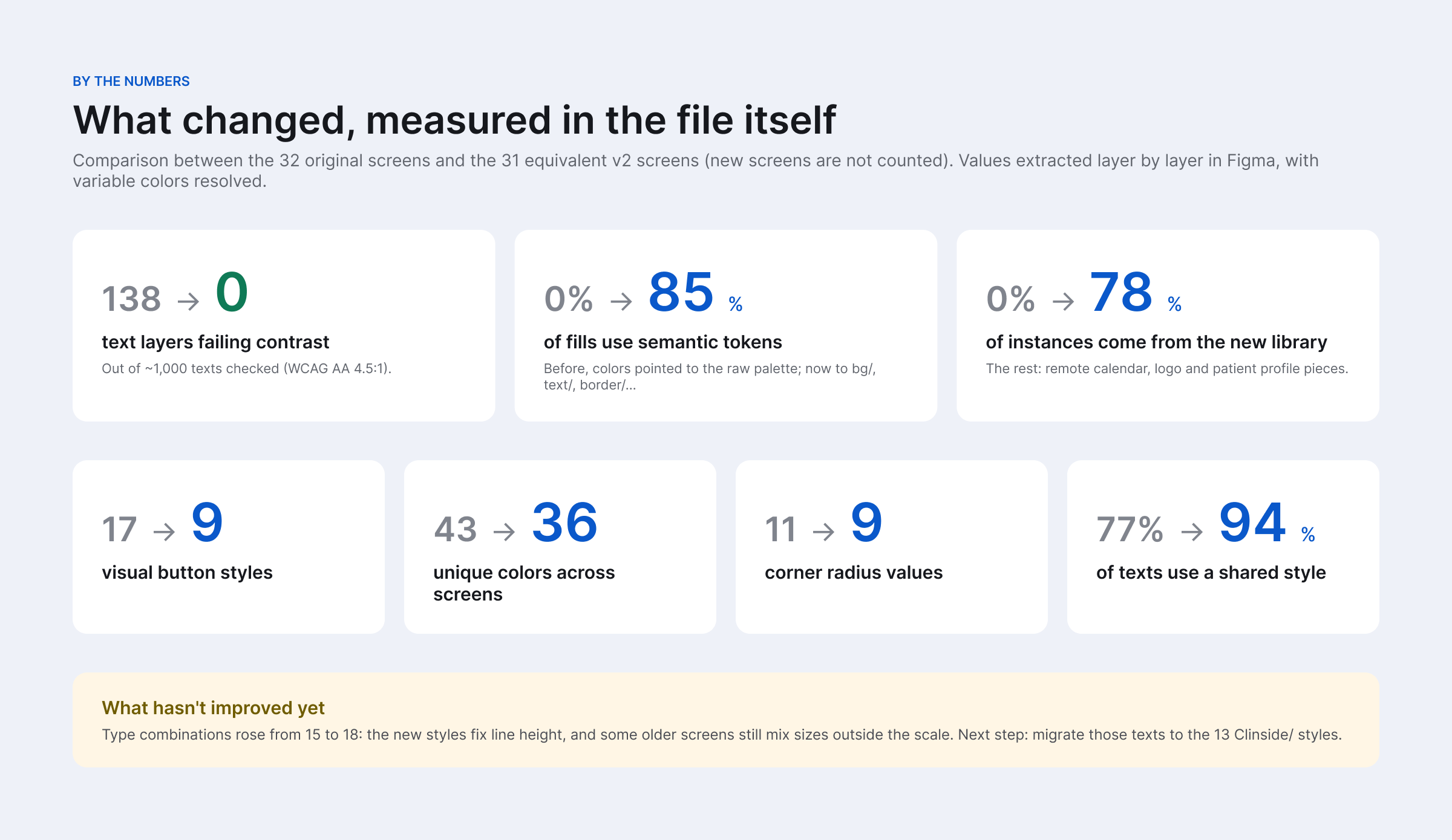 Design system results: text failing contrast 138 to 0, fills using semantic tokens 0% to 85%, library instances 0% to 78%, button styles 17 to 9, colours 43 to 36, radii 11 to 9, texts using shared styles 77% to 94%